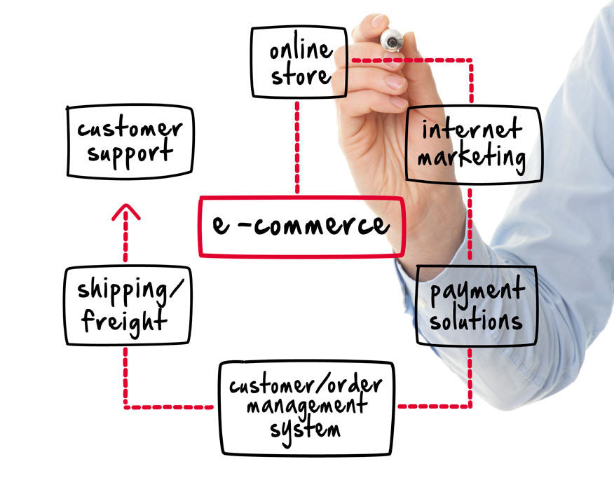 Einrichtung einer E-Commerce-Website