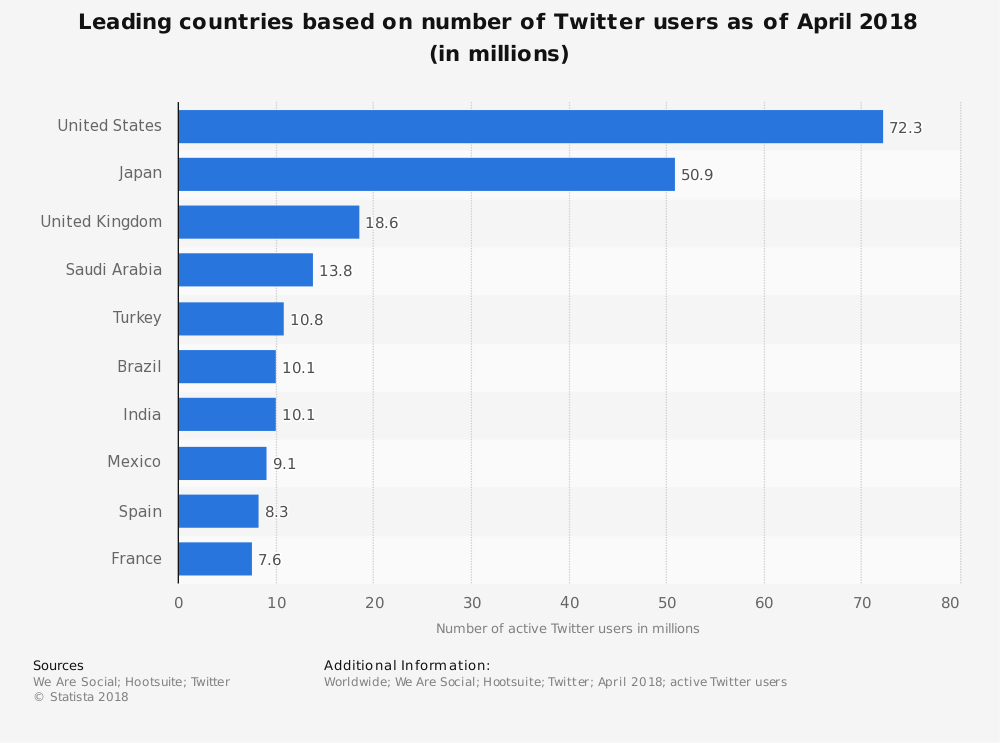 Erstellung von Twitter-Posts