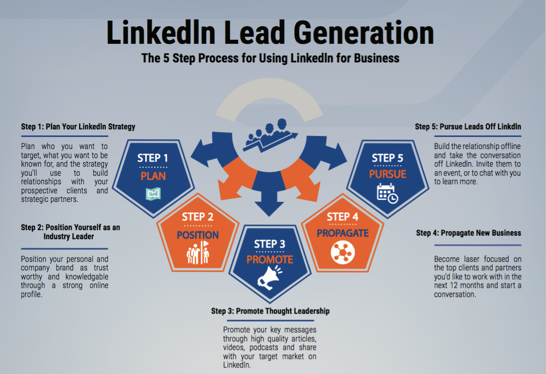 Publication d'articles sur Linkedin
