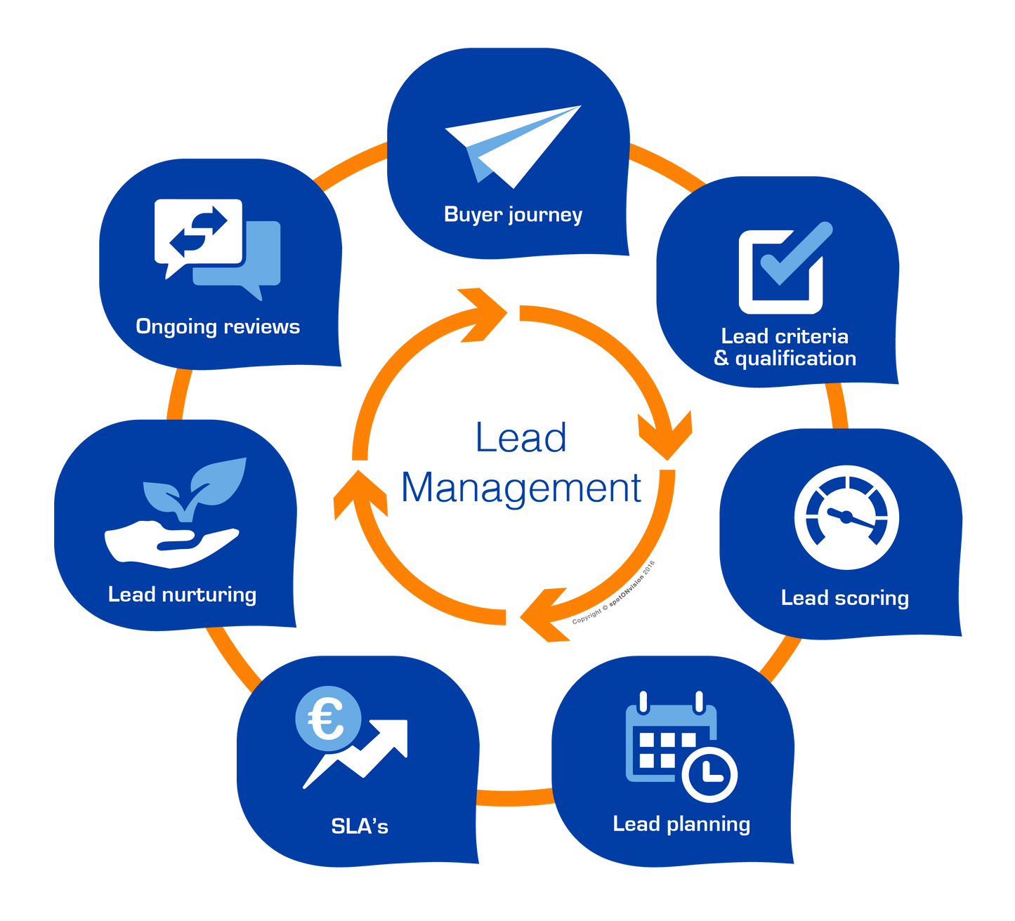 Gestion des prospects