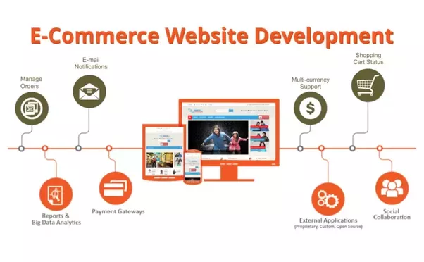 Configuration d'un site Web de commerce électronique